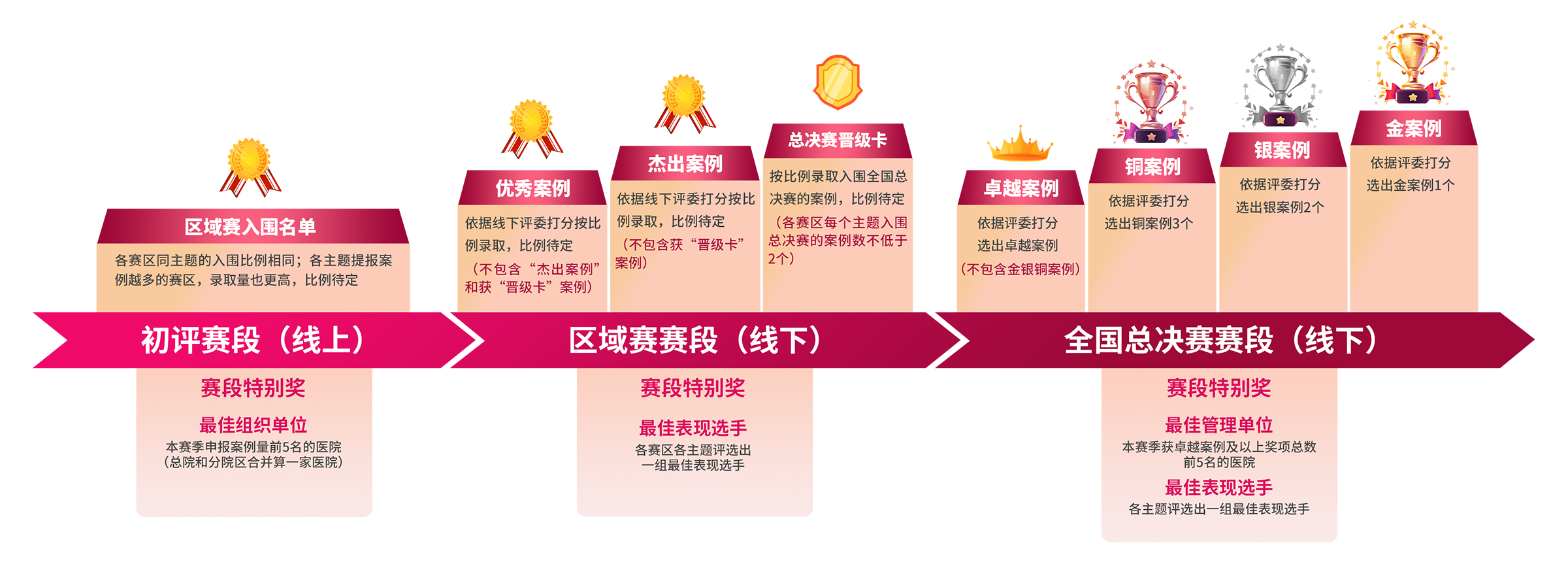 奖项设置